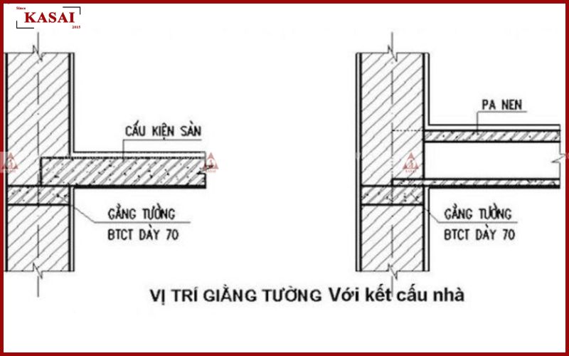 Vị trí của giằng tường