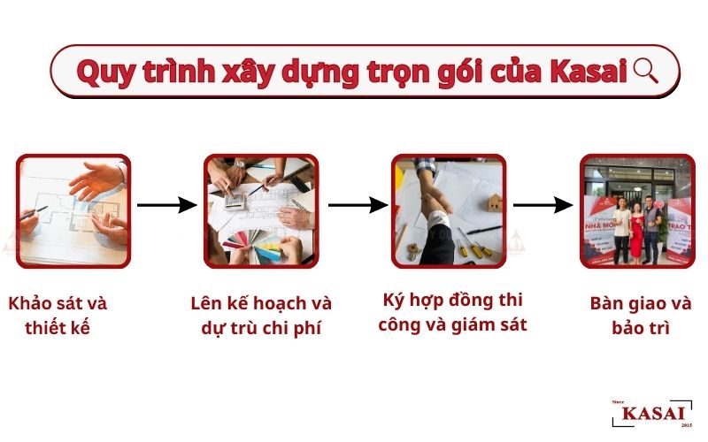 Quy trình xây nhà trọn gói tại Kasai.