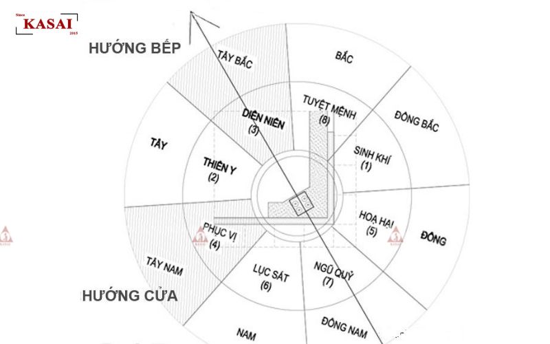 Hướng đặt bếp trong nhà