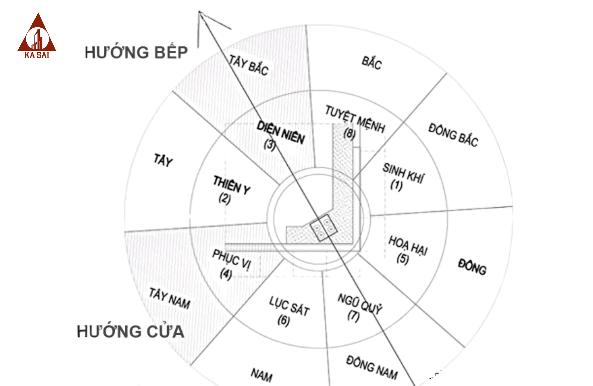Hướng đặt bếp trong nhà