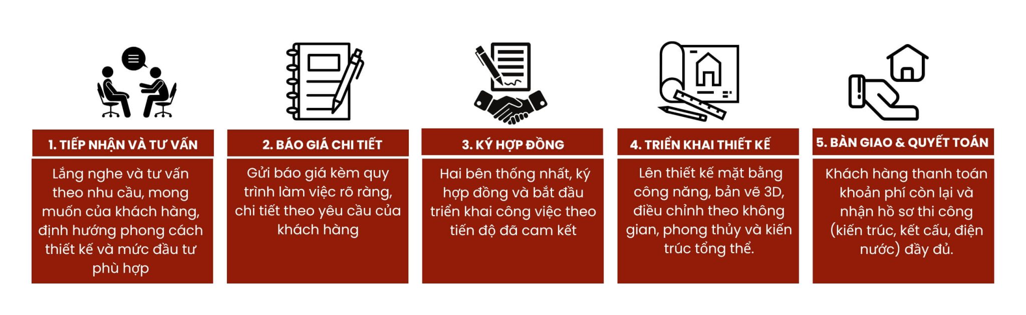 Quy trình thiết kế tại KASAI
