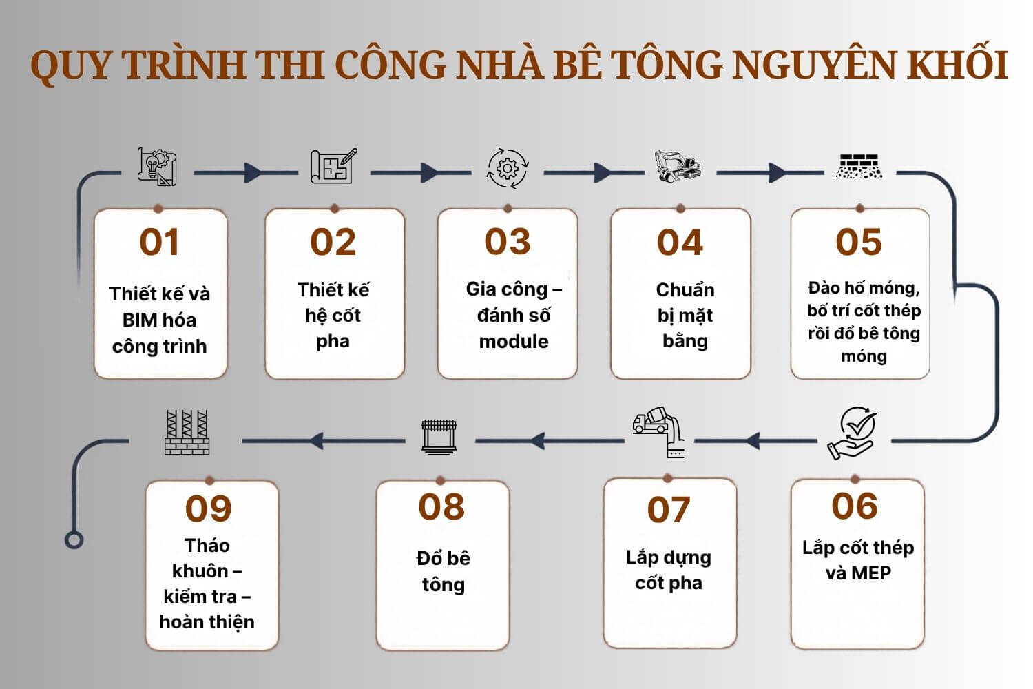Quy trình thi công nhà bê tông nguyên khối chuẩn